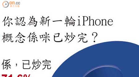 你認為新一輪iPhone概念係咪已炒完？