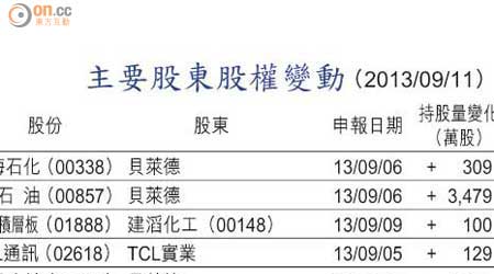 主要股東股權變動