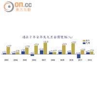 過去十年全年及九月金價變幅（％）