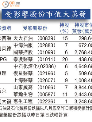 受影響股份市值大蒸發