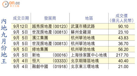 內地九月份地王