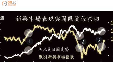 新興市場表現與圓匯關係密切