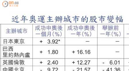 近年奧運主辦城市的股市變幅