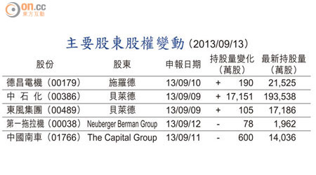 主要股東股權變動 （2013/09/13）