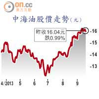 中海油股價走勢（元）