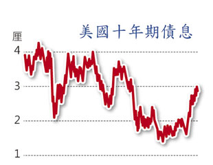 美不退市股金急彈