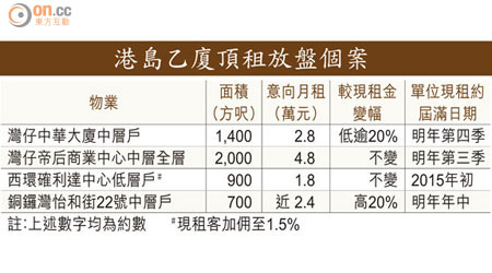 港島乙廈頂租放盤個案