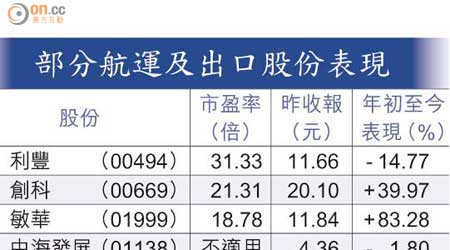 部分航運及出口股份表現