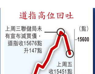 道指驟冧 185 未驚過