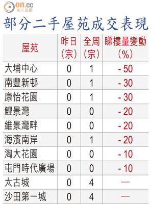 部分二手屋苑成交表現