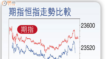 期指恒指走勢比較