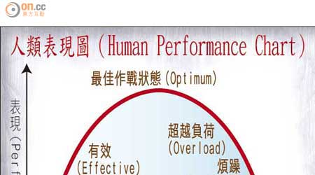 人類表現圖（Human Performance Chart）
