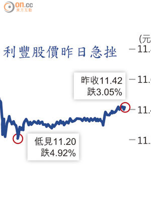 利豐股價昨日急挫