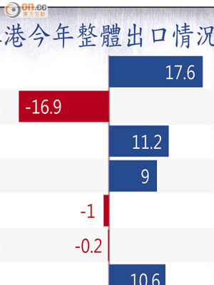 本港今年整體出口情況