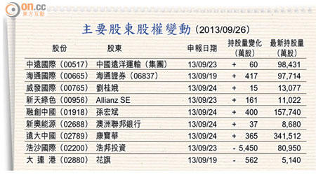 主要股東股權變動 （2013/09/26）