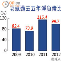 玖紙過去五年淨負債比率情況