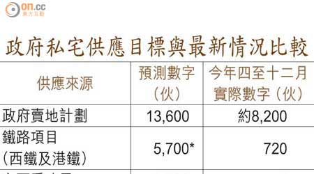 政府私宅供應目標與最新情況比較