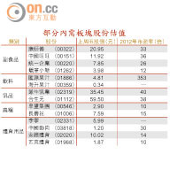 部分內需板塊股份估值