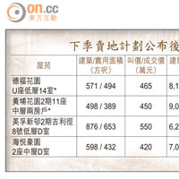 下季賣地計劃公布後二手反應