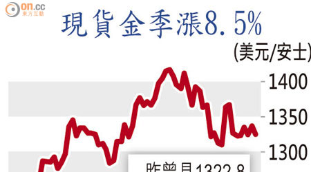 現貨金季漲8.5%