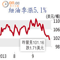 紐油季漲5.1%