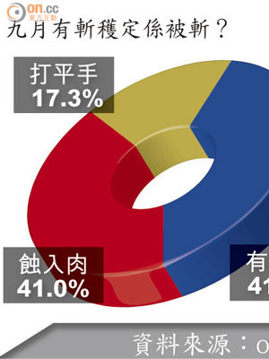 九月有斬穫定係被斬？