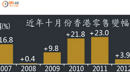 近年十月份香港零售變幅