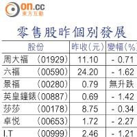 零售股昨個別發展   