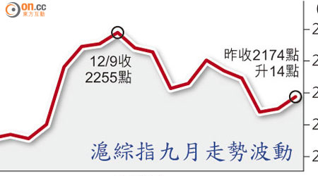 滬綜指九月走勢波動