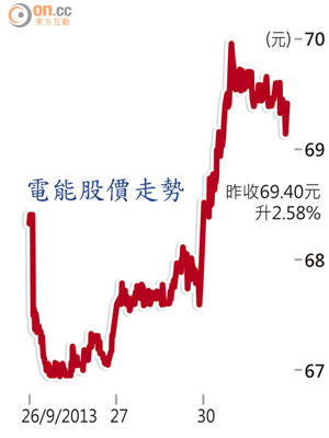 電能股價走勢