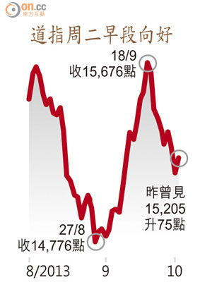 道指周二早段向好 