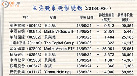 主要股東股權變動 （2013/09/30 ）