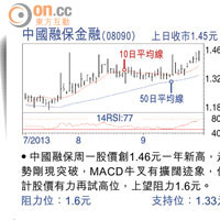 中國融保金融(08090)