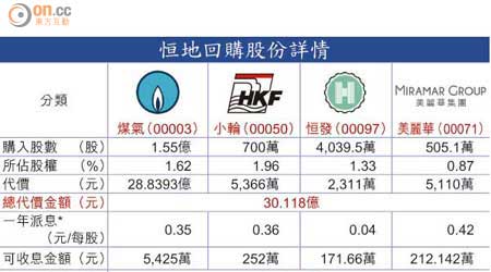 恒地回購股份詳情