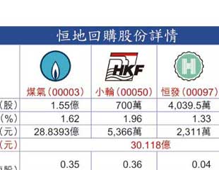 四叔套30億勢增持