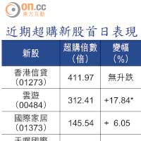 近期超購新股首日表現