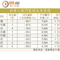 白居二熱門屋苑九月表現