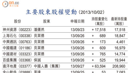 主要股東股權變動 （2013/10/02）