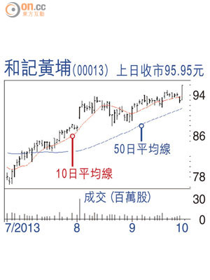 和記黃埔