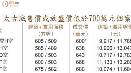 太古城售價或放盤價低於700萬元個案