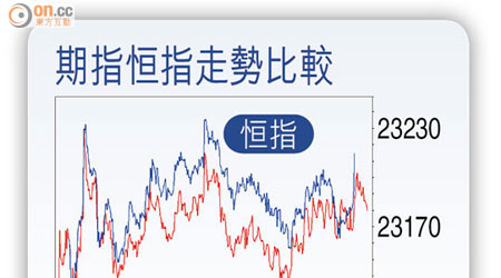 期指恒指走勢比較