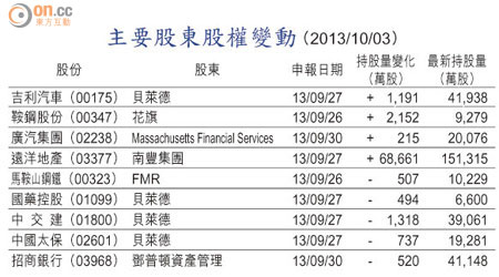 主要股東股權變動 （2013/10/03）
