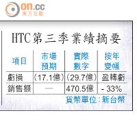 HTC第三季業績摘要