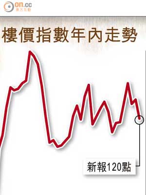 樓價指數年內走勢