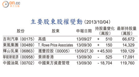 主要股東股權變動 （2013/10/04）