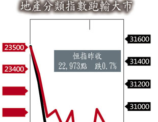 地產股冧日失130億