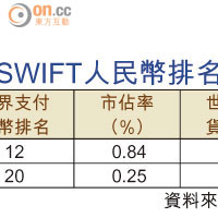 SWIFT人民幣排名