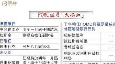 FOMC成員「大換血」