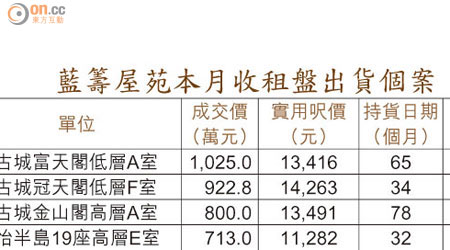 藍籌屋苑本月收租盤出貨個案