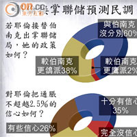 耶倫接掌聯儲預測民調